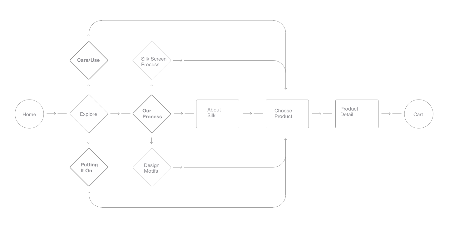 Exploration flow