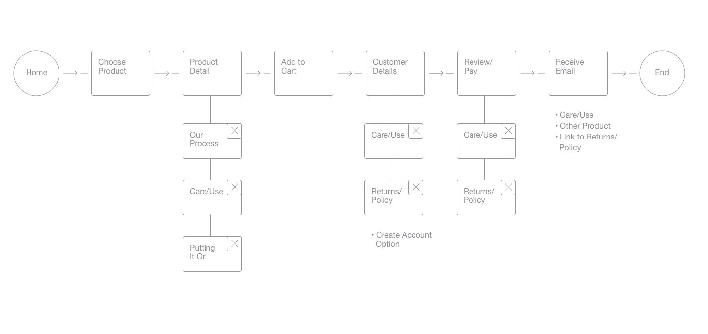 Product flow