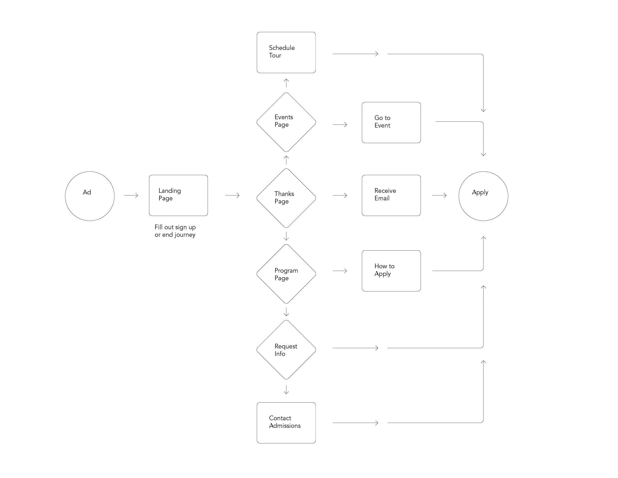 The New School application flow